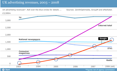 The rise and rise of Googleâ€™s advertising revenue