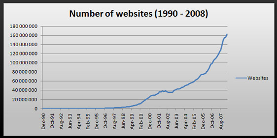 Websites (1990 - 2008)